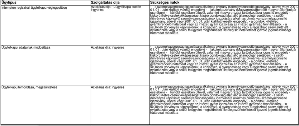 01. után kiállított vezetői engedély) - lakcímigazolvány (Magyarországon élő magyar állampolgár esetében) - külföldi esetében útlevél, valamint magyarországi tartózkodásra jogosító engedély - kiskorú