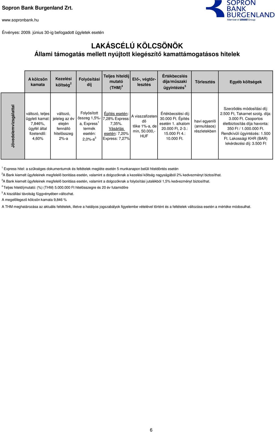 teljes ügyleti : 7,84%, ügyfél által fizetendı: 4,0% változó, jeleleg az év elején fennálló hitelösszeg -a Folyósított összeg 1,%- a, Express 1 termék esetén: 2,0%-a 3 : 7,28% Express: 7,3%.