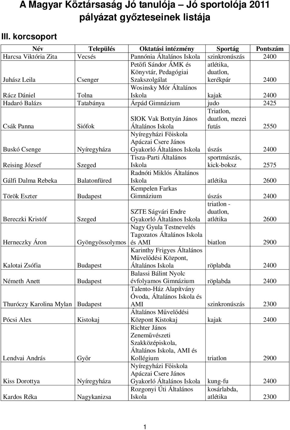 Gimnázium judo 2425 Csák Panna Siófok SIOK Vak Bottyán János Általános Iskola Triatlon, mezei futás 2550 Buskó Csenge Nyíregyháza Nyíregyházi Főiskola Apáczai Csere János úszás 2400 Reising József