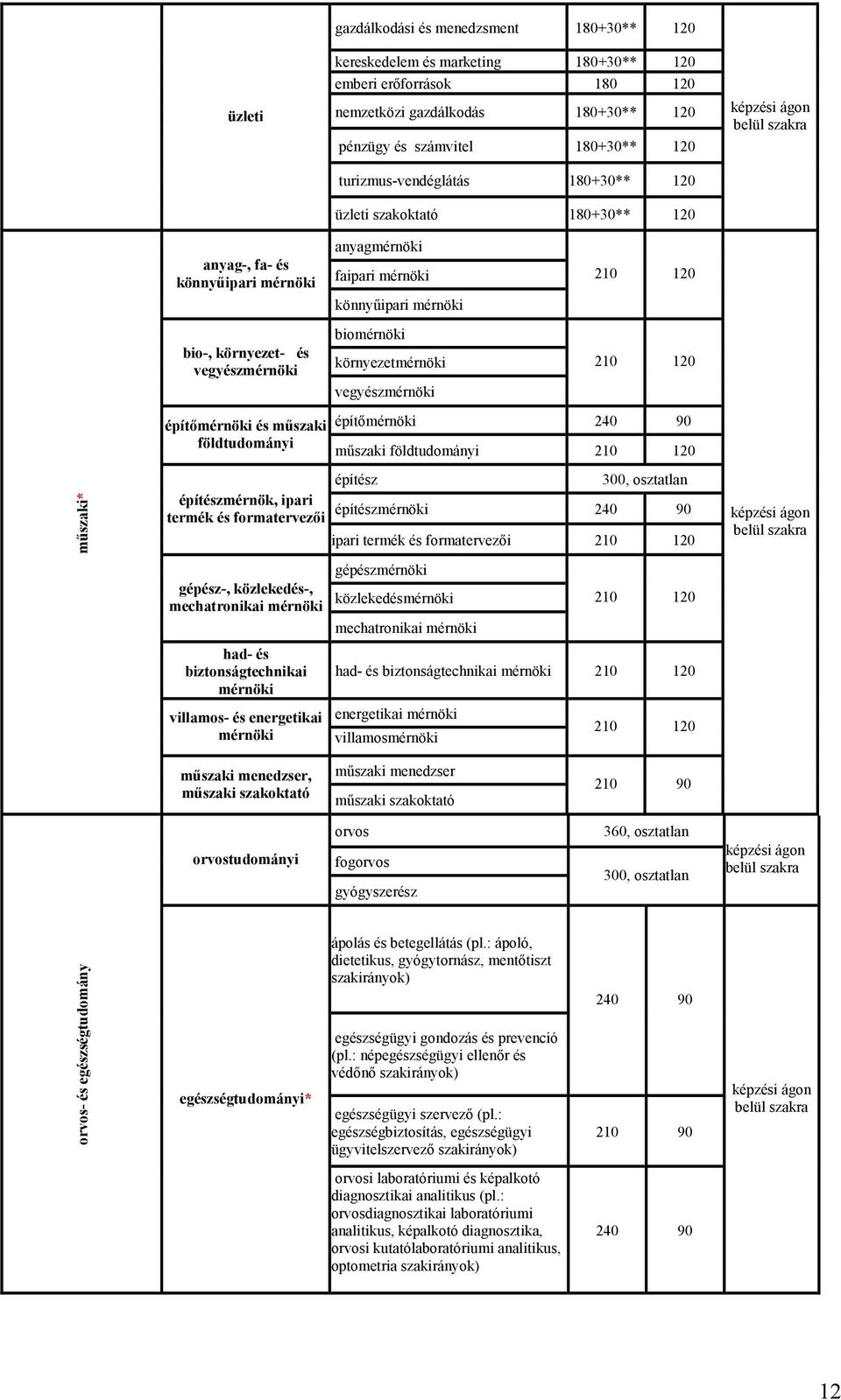 földtudományi építészmérnök, ipari termék és formatervezői gépész-, közlekedés-, mechatronikai mérnöki had- és biztonságtechnikai mérnöki villamos- és energetikai mérnöki anyagmérnöki faipari mérnöki