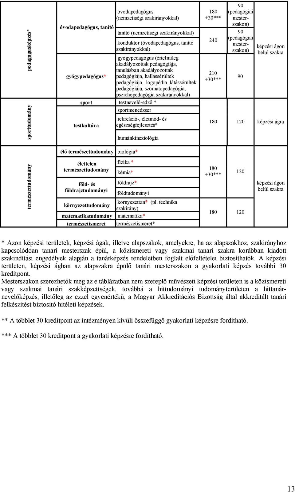 szakirányokkal) sport testnevelő-edző * sportmenedzser testkultúra rekreáció-, életmód- és egészségfejlesztés* humánkineziológia 180 +30*** 240 210 +30*** 90 (pedagógiai mesterszakon) 90 (pedagógiai