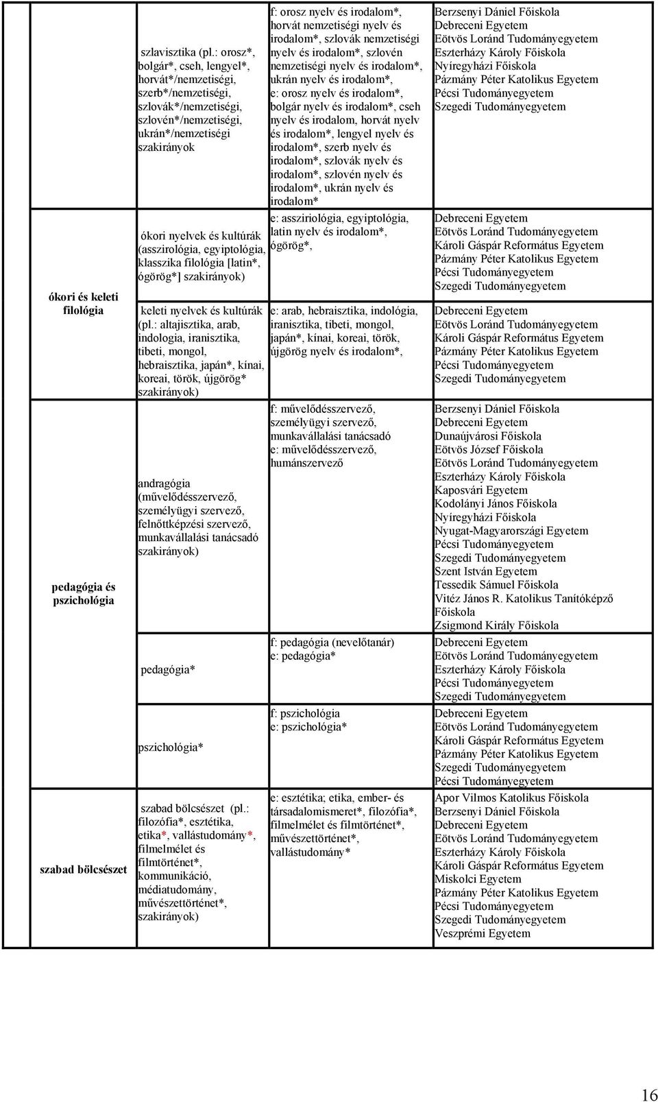 nyelv és irodalom*, szlovák nemzetiségi nyelv és irodalom*, szlovén nemzetiségi nyelv és irodalom*, ukrán nyelv és irodalom*, e: orosz nyelv és irodalom*, bolgár nyelv és irodalom*, cseh nyelv és