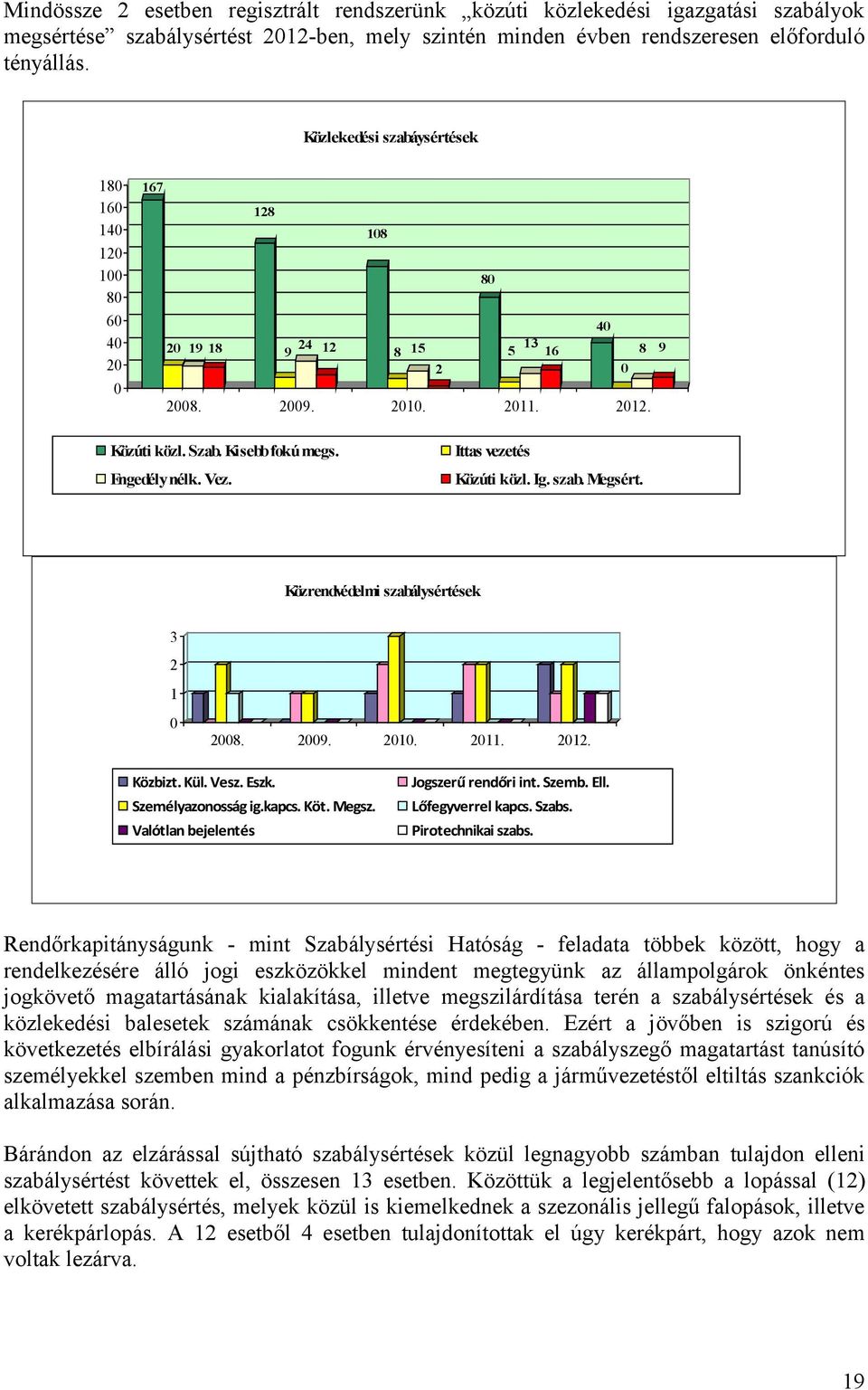 Ittas vezetés Engedély nélk. Vez. Közúti közl. Ig. szab. Megsért. Közrendvédelmi szabálysértések 3 2 1 0 2008. 2009. 2010. 2011. 2012. Közbizt. Kül. Vesz. Eszk. Jogszerű rendőri int. Szemb. Ell.