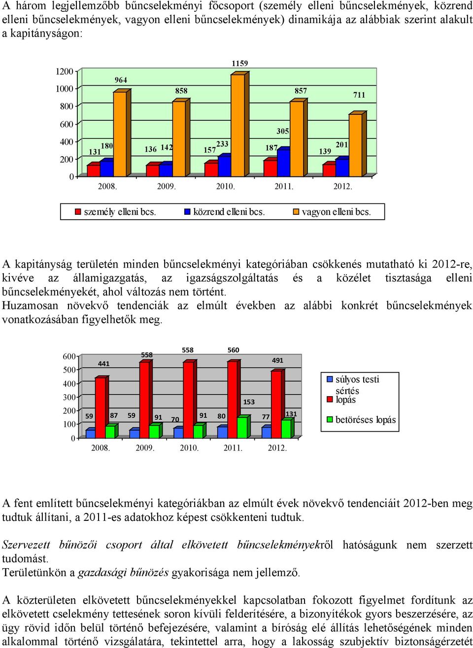 A kapitányság területén minden bűncselekményi kategóriában csökkenés mutatható ki 2012-re, kivéve az államigazgatás, az igazságszolgáltatás és a közélet tisztasága elleni bűncselekményekét, ahol