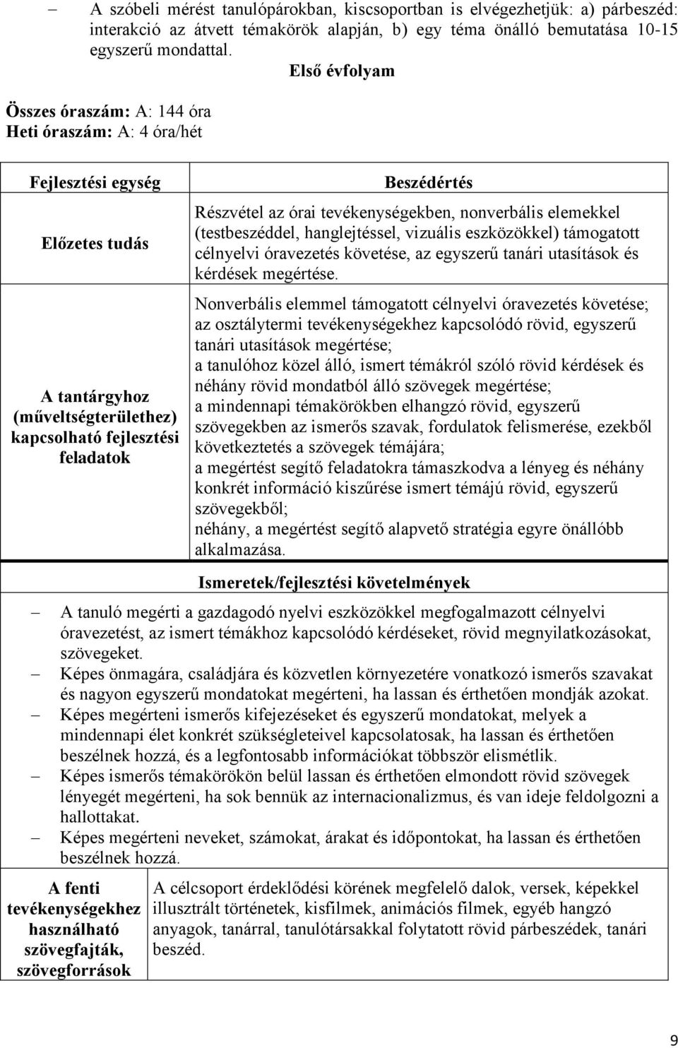 órai tevékenységekben, nonverbális elemekkel (testbeszéddel, hanglejtéssel, vizuális eszközökkel) támogatott célnyelvi óravezetés követése, az egyszerű tanári utasítások és kérdések megértése.