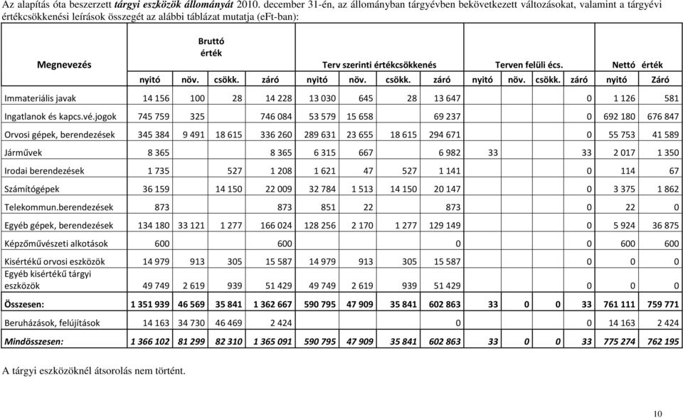 értékcsökkenés Terven felüli écs. Nettó érték nyitó növ. csökk. záró nyitó növ. csökk. záró nyitó növ. csökk. záró nyitó Záró Immateriális javak 14 156 100 28 14 228 13 030 645 28 13 647 0 1 126 581 Ingatlanok és kapcs.