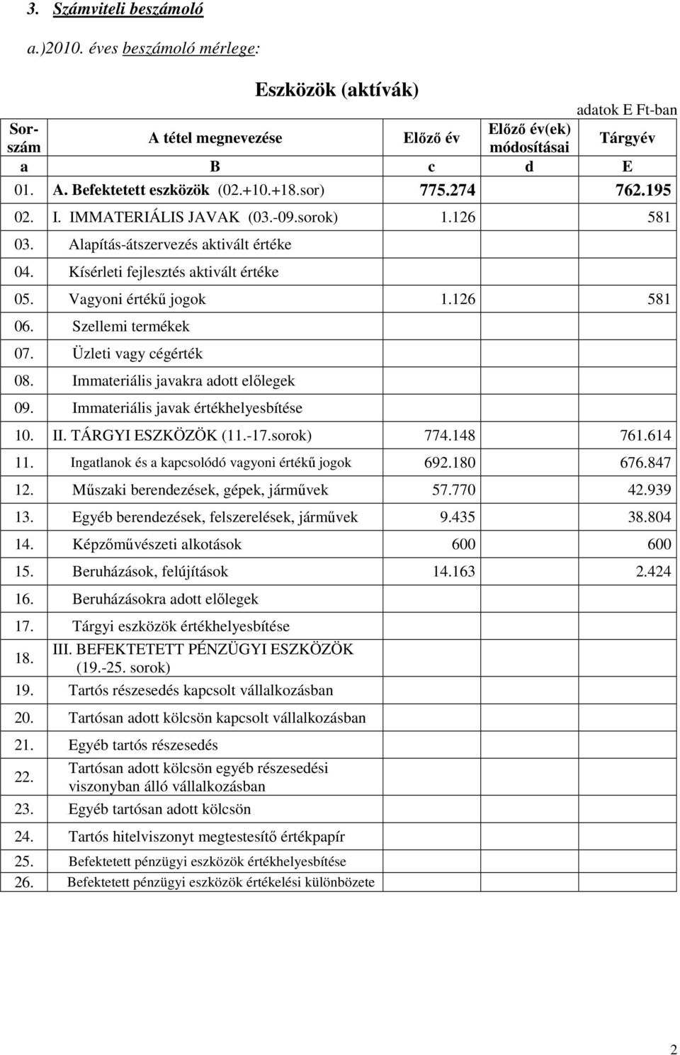 Szellemi termékek 07. Üzleti vagy cégérték 08. Immateriális javakra adott elılegek 09. Immateriális javak értékhelyesbítése 10. II. TÁRGYI ESZKÖZÖK (11.-17.sorok) 774.148 761.614 11.