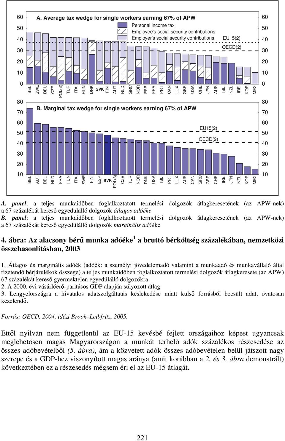 Marginal tax wedge for single workers earning 67% of APW JPN AUS ISL NZL IRE KOR MEX 0 80 70 60 50 40 30 20 EU15(2) OECD(2) 60 50 40 30 20 10 BEL AUT DEU NLD FRA HUN ITA SWE FIN ESP SVK POL(3) CZE