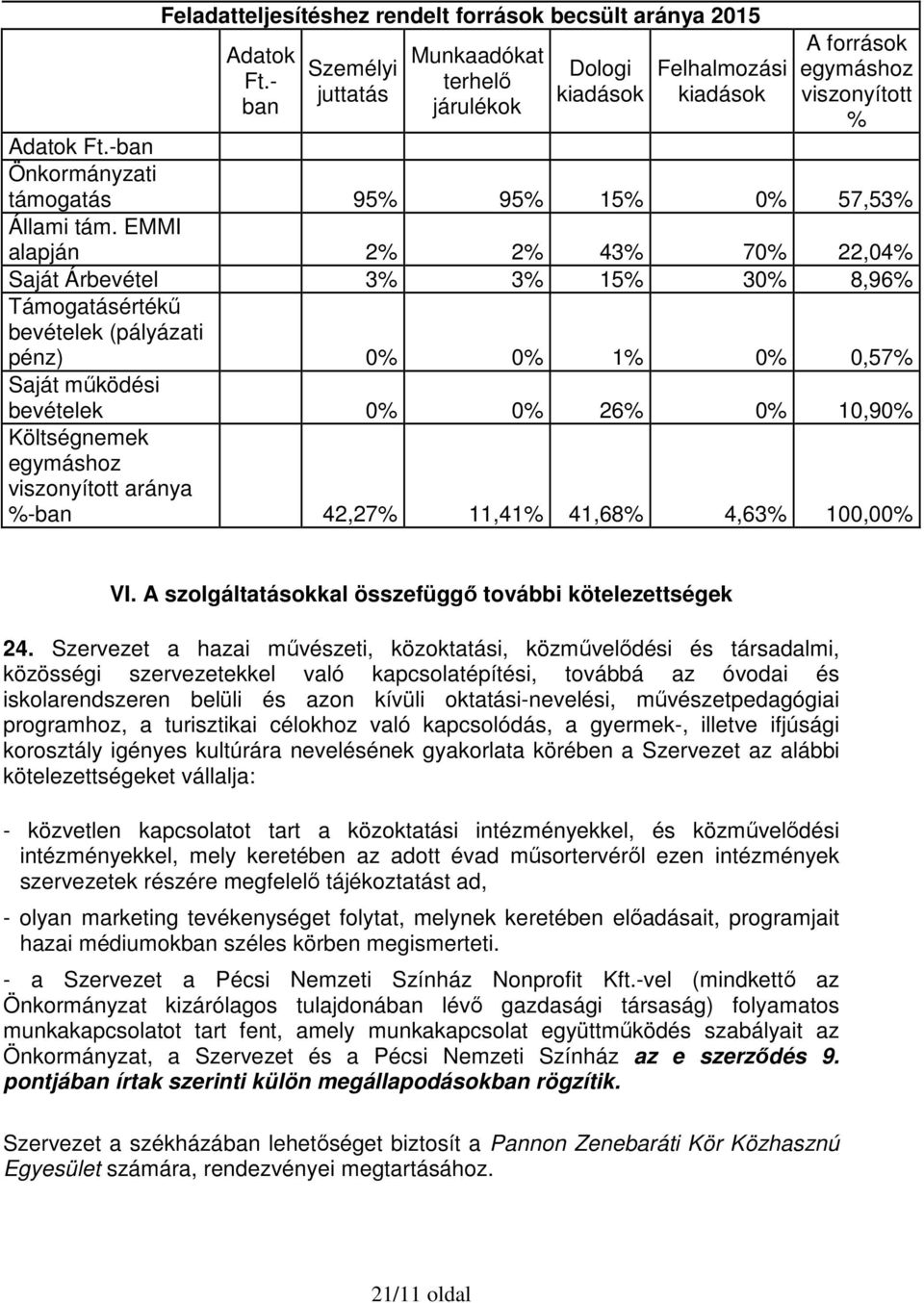 EMMI alapján 2% 2% 43% 70% 22,04% Saját Árbevétel 3% 3% 15% 30% 8,96% Támogatásértékű bevételek (pályázati pénz) 0% 0% 1% 0% 0,57% Saját működési bevételek 0% 0% 26% 0% 10,90% Költségnemek egymáshoz