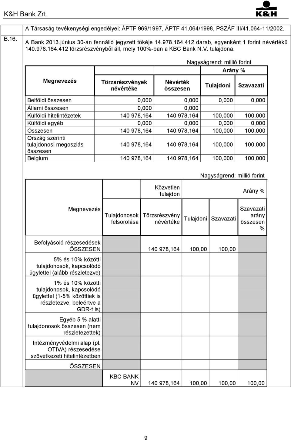 Megnevezés Törzsrészvények névértéke Névérték összesen Nagyságrend: millió forint Arány % Tulajdoni Szavazati Belföldi összesen 0,000 0,000 0,000 0,000 Állami összesen 0,000 0,000 Külföldi