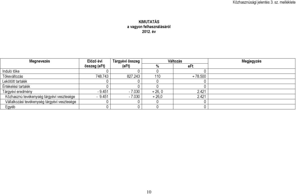 743 827.243 110 + 78.500 Lekötött tartalék 0 0 0 0 Értékelési tartalék 0 0 0 0 Tárgyévi eredmény - 9.451-7.