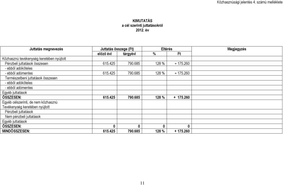 425 790.685 128 % + 175.260 - ebből adóköteles - ebből adómentes 615.425 790.685 128 % + 175.260 Természetbeni juttatások összesen - ebből adóköteles - ebből adómentes Egyéb juttatások ÖSSZESEN: 615.