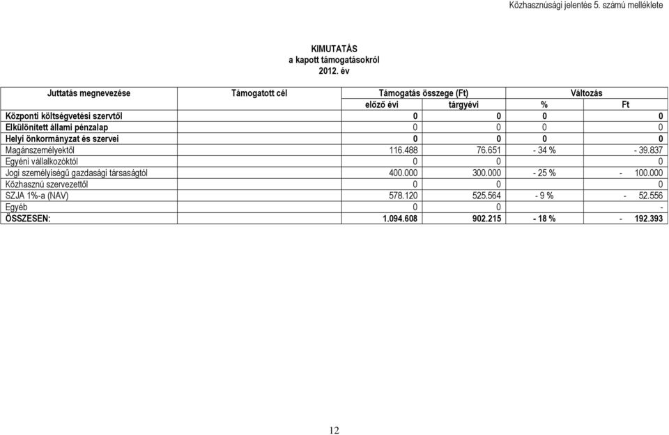 Elkülönített állami pénzalap 0 0 0 0 Helyi önkormányzat és szervei 0 0 0 0 Magánszemélyektől 116.488 76.651-34 % - 39.