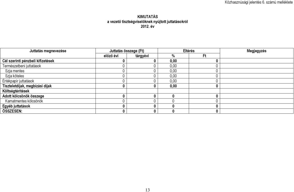 0 Természetbeni juttatások 0 0 0,00 0 Szja mentes 0 0 0,00 0 Szja köteles 0 0 0,00 0 Értékpapír juttatások 0 0 0,00 0