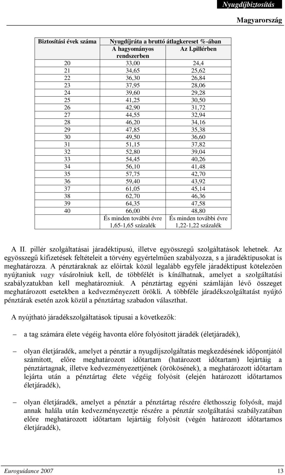 37,82 32 52,80 39,04 33 54,45 40,26 34 56,10 41,48 35 57,75 42,70 36 59,40 43,92 37 61,05 45,14 38 62,70 46,36 39 64,35 47,58 40 66,00 48,80 És minden további évre 1,65-1,65 százalék És minden