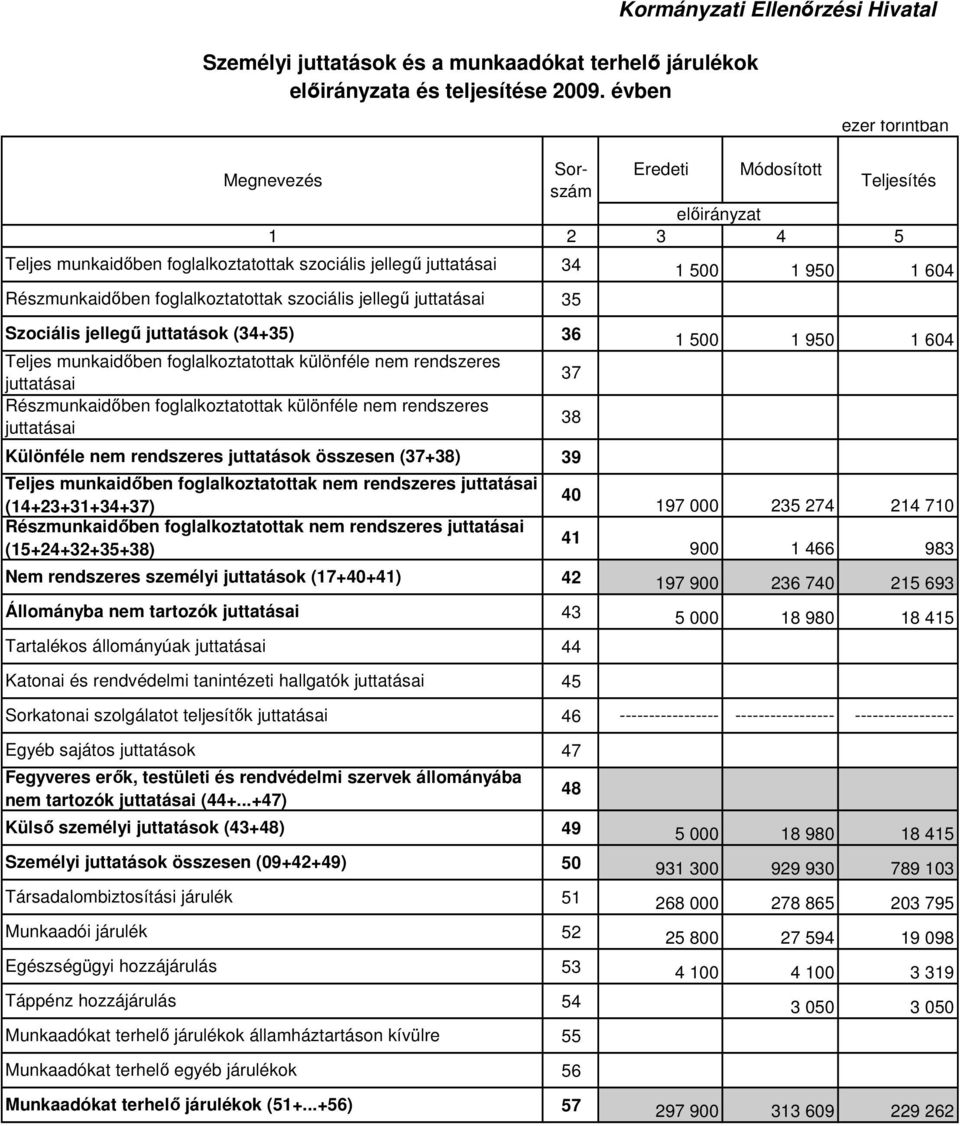 foglalkoztatottak különféle nem rendszeres juttatásai Részmunkaidıben foglalkoztatottak különféle nem rendszeres juttatásai Különféle nem rendszeres juttatások összesen (37+38) Teljes munkaidıben