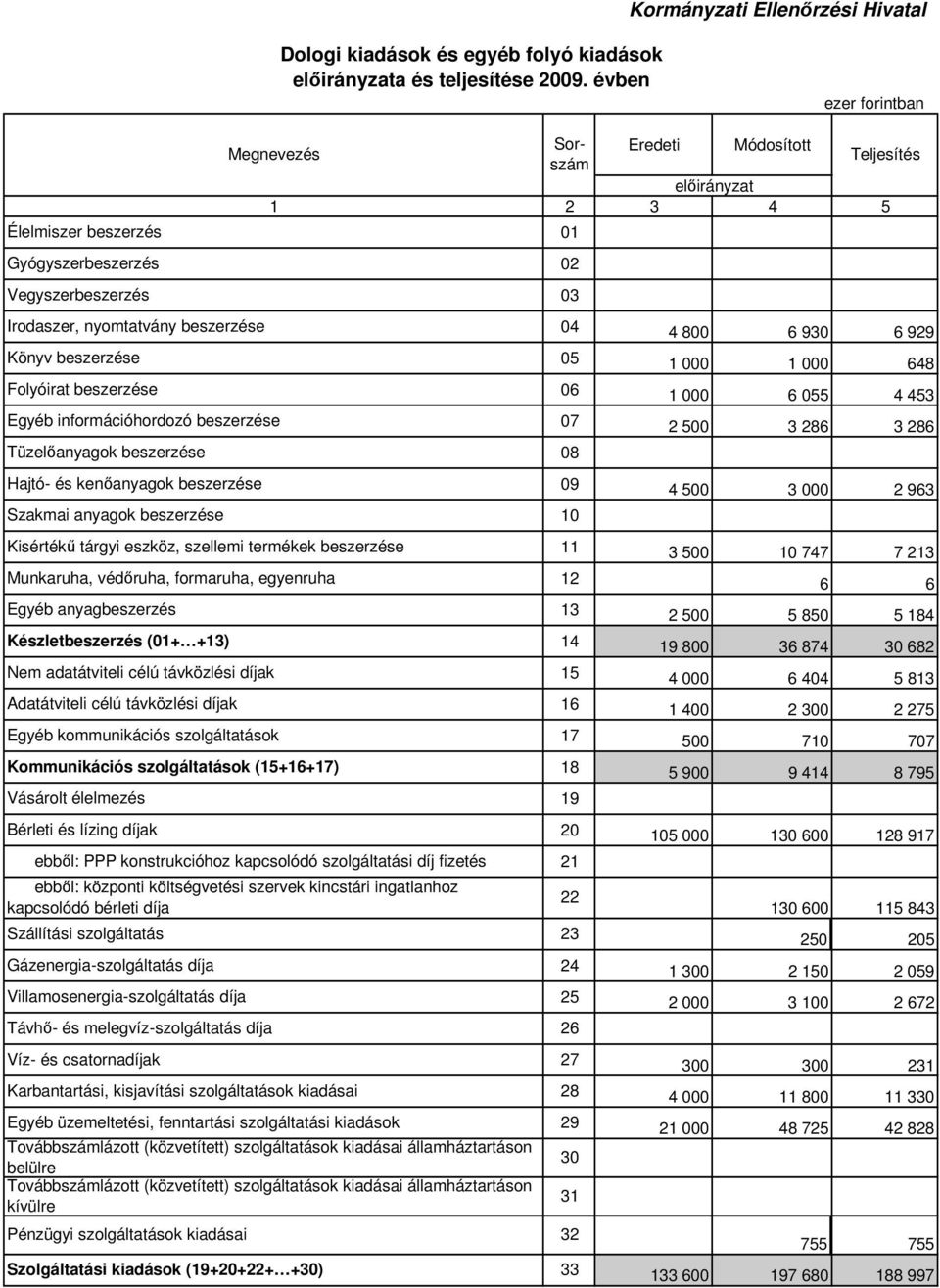 Hajtó- és kenıanyagok beszerzése Szakmai anyagok beszerzése Kisértékő tárgyi eszköz, szellemi termékek beszerzése Munkaruha, védıruha, formaruha, egyenruha Egyéb anyagbeszerzés Készletbeszerzés (01+