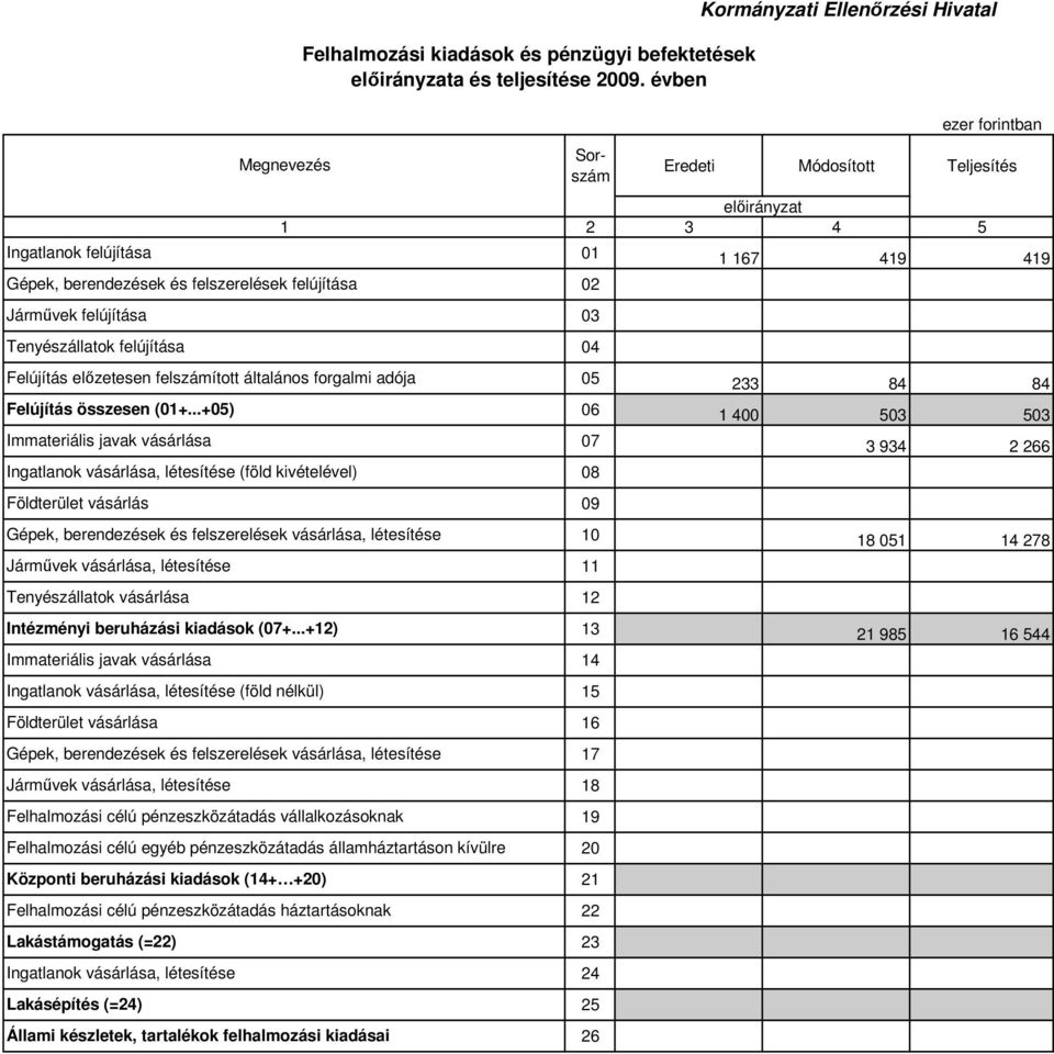 Tenyészállatok vásárlása Immateriális javak vásárlása Ingatlanok vásárlása, létesítése (föld nélkül) Földterület vásárlása Jármővek vásárlása, létesítése Felhalmozási célú pénzeszközátadás