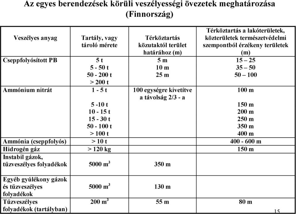 1-5 t 100 egységre kivetítve a távolság 2/3 - a 100 m 5-10 t 150 m 10-15 t 200 m 15-30 t 250 m 50-100 t 350 m > 100 t 400 m Ammónia (cseppfolyós) > 10 t 400-600 m Hidrogén gáz > 120