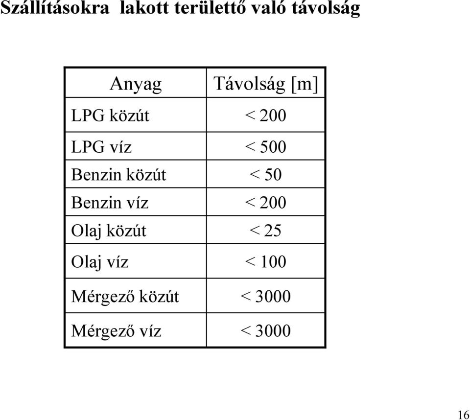 közút < 50 Benzin víz < 200 Olaj közút < 25 Olaj