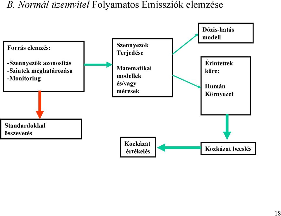 Terjedése Matematikai modellek és/vagy mérések Dózis-hatás modell