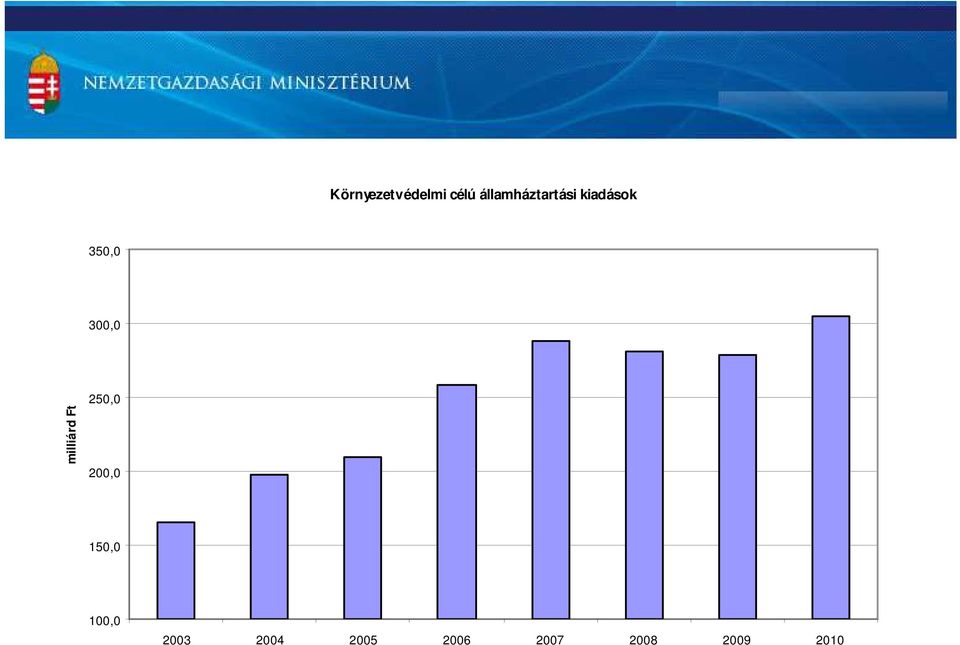300,0 milliárd Ft 250,0 200,0