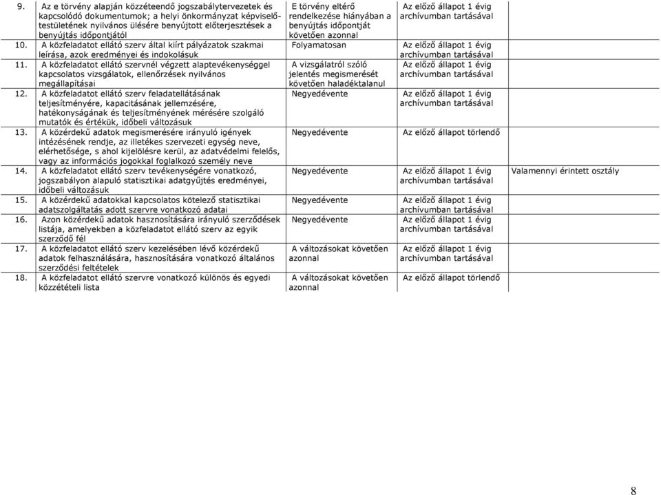 A közfeladatot ellátó szervnél végzett alaptevékenységgel kapcsolatos vizsgálatok, ellenőrzések nyilvános megállapításai 12.