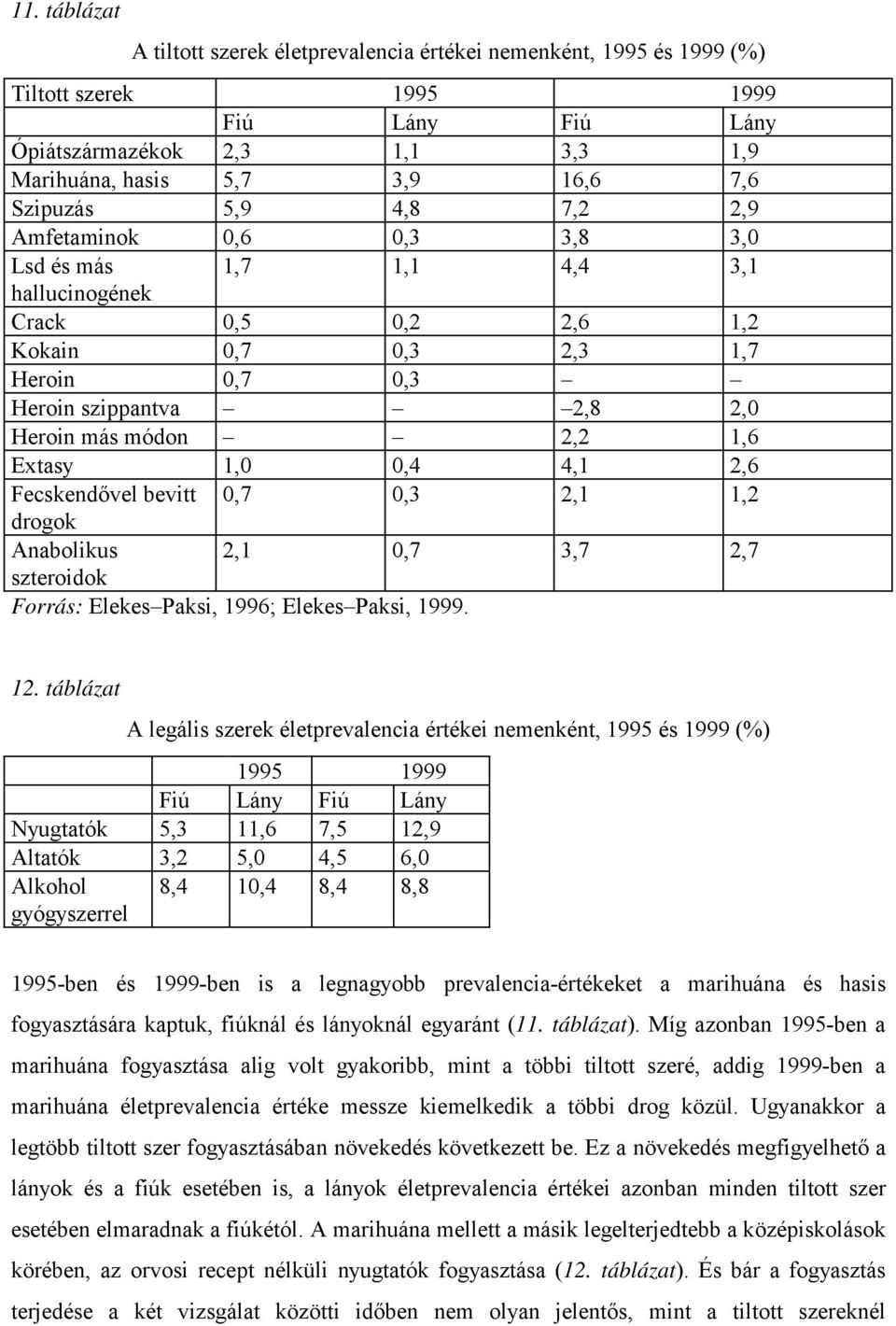 2,2 1,6 Extasy 1,0 0,4 4,1 2,6 Fecskendővel bevitt 0,7 0,3 2,1 1,2 drogok Anabolikus 2,1 0,7 3,7 2,7 szteroidok Forrás: Elekes Paksi, 1996; Elekes Paksi, 1999. 12.