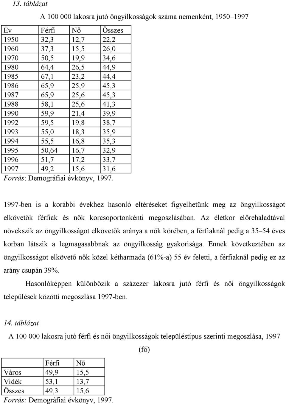 31,6 Forrás: Demográfiai évkönyv, 1997. 1997-ben is a korábbi évekhez hasonló eltéréseket figyelhetünk meg az öngyilkosságot elkövetők férfiak és nők korcsoportonkénti megoszlásában.