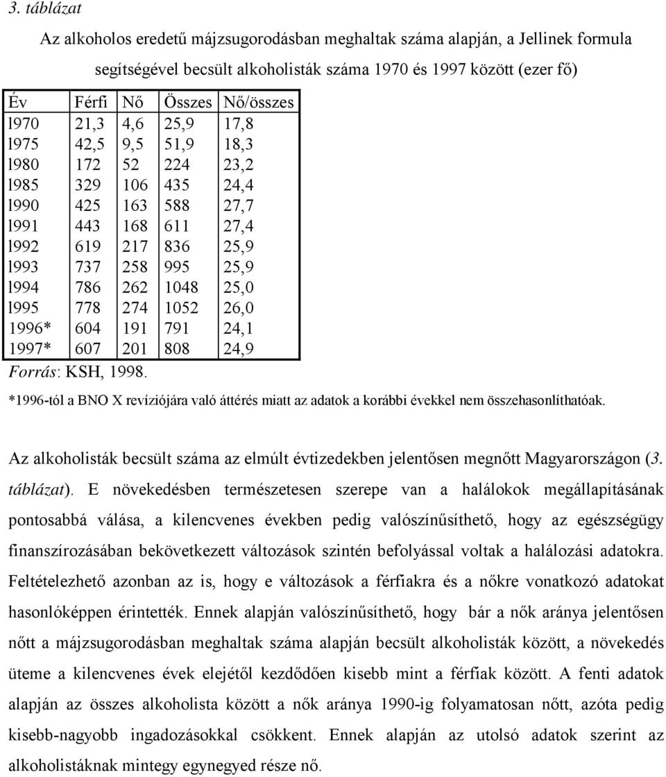 l995 778 274 1052 26,0 1996* 604 191 791 24,1 1997* 607 201 808 24,9 Forrás: KSH, 1998. *1996-tól a BNO X revíziójára való áttérés miatt az adatok a korábbi évekkel nem összehasonlíthatóak.