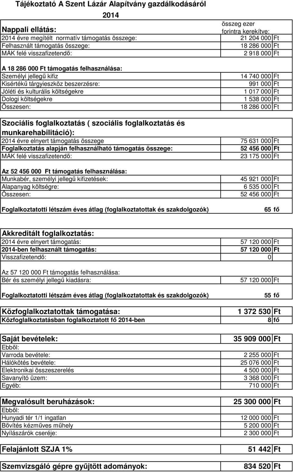 költségekre Összesen: 14 740 000 Ft 991 000 Ft 1 017 000 Ft 1 538 000 Ft 18 286 000 Ft Szociális foglalkoztatás ( szociális foglalkoztatás és munkarehabilitáció): 2014 évre elnyert támogatás összege