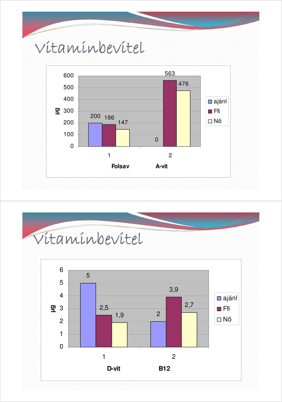 Folsav A-vit Vitaminbevitel µg 6 5 4 3 2 5