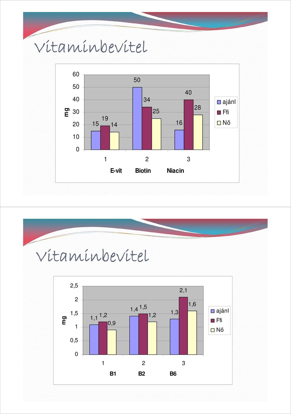 Niacin Vitaminbevitel 2,5 2,1 mg 2 1,5 1 1,2 1,1