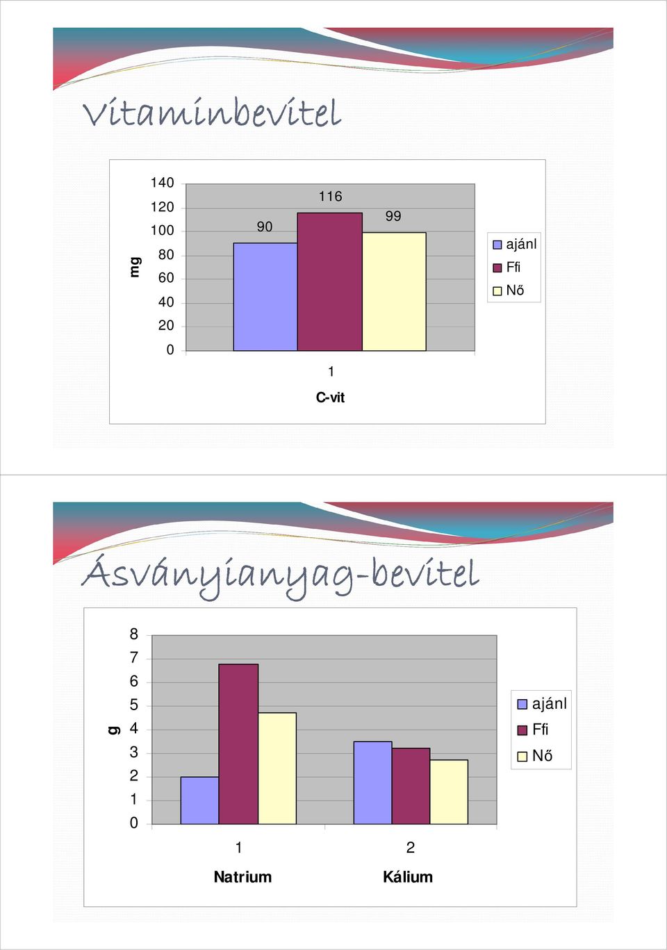 C-vit Ásványianyag-bevitel 8 7 6 5