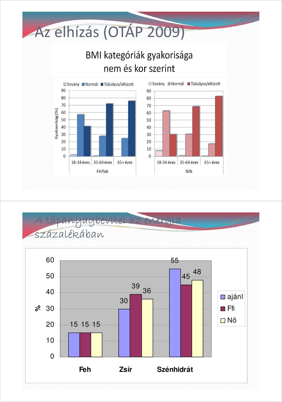 százalékában 60 55 % 50 40 30 30 39