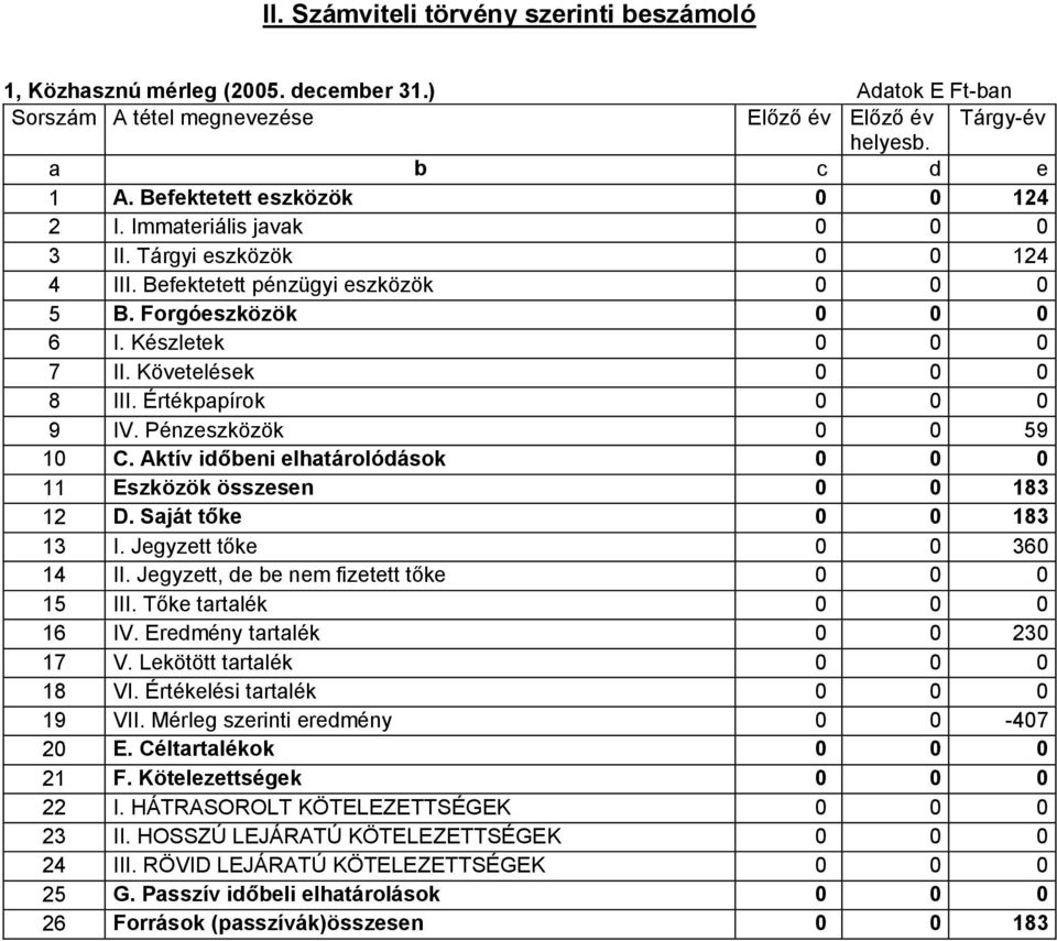 Pénzeszközök 0 0 59 10 C. Aktív időbeni elhatárolódások 0 0 0 11 Eszközök összesen 0 0 183 12 D. Saját tőke 0 0 183 13 I. Jegyzett tőke 0 0 360 14 II. Jegyzett, de be nem fizetett tőke 0 0 0 15 III.