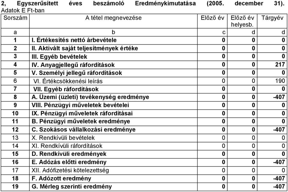 Egyéb ráfordítások 0 0 0 8 A. Üzemi (üzleti) tevékenység eredménye 0 0-407 9 VIII. Pénzügyi műveletek bevételei 0 0 0 10 IX. Pénzügyi műveletek ráfordításai 0 0 0 11 B.