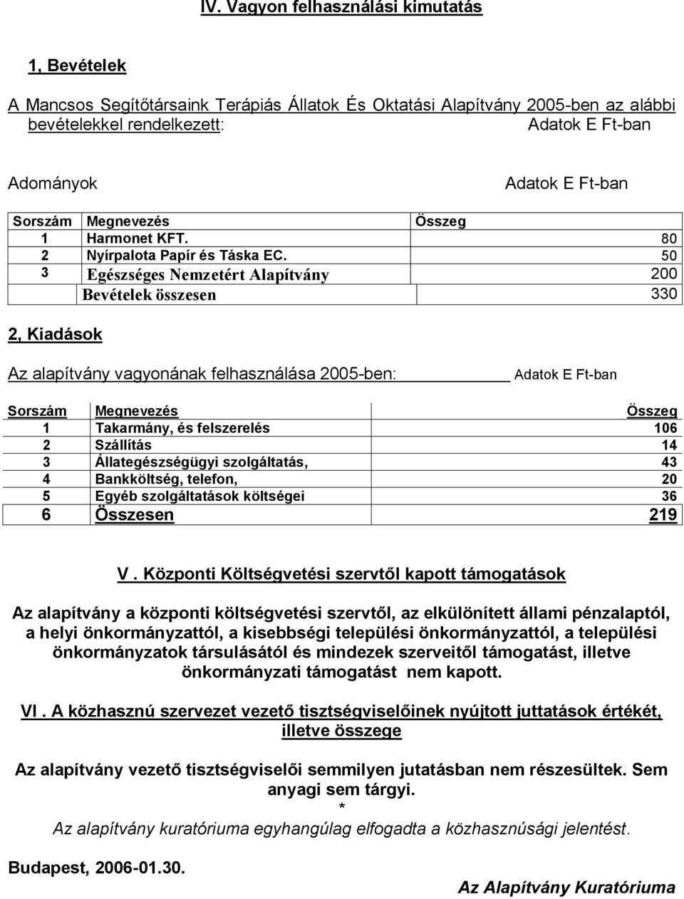 50 3 Egészséges Nemzetért Alapítvány 200 Bevételek összesen 330 2, Kiadások Az alapítvány vagyonának felhasználása 2005-ben: Sorszám Megnevezés Összeg 1 Takarmány, és felszerelés 106 2 Szállítás 14 3