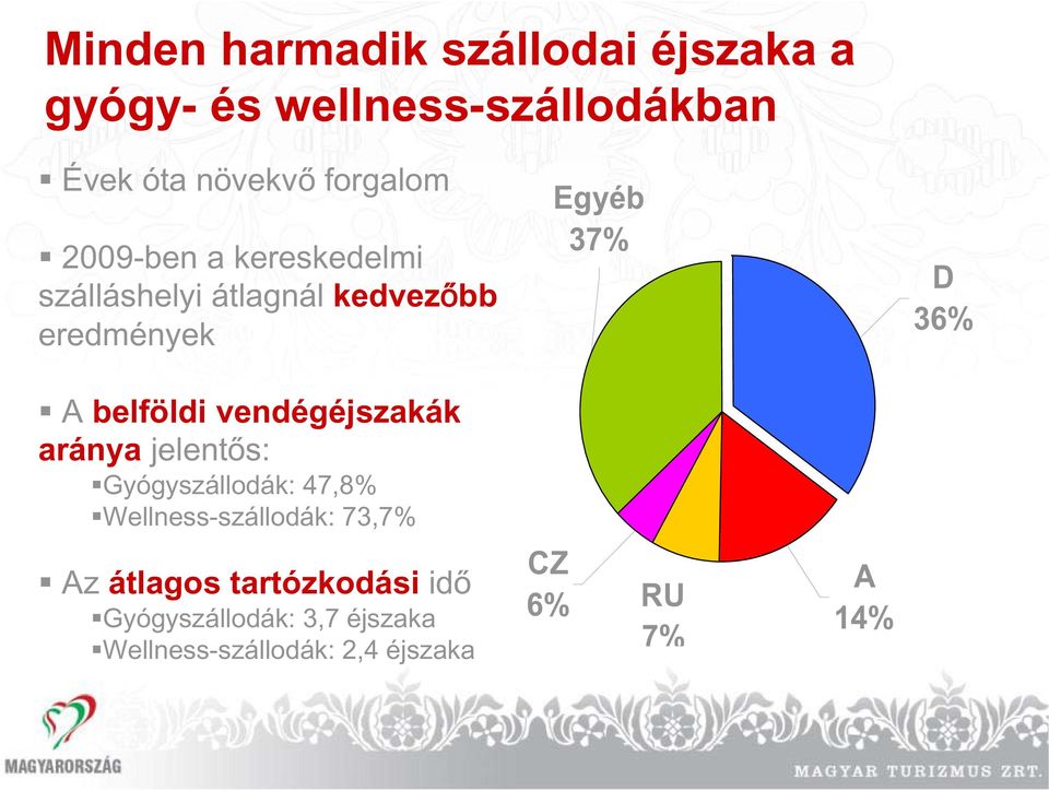 belföldi vendégéjszakák aránya jelent s: Gyógyszállodák: 47,8% Wellness-szállodák: 73,7% Az