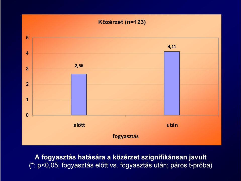 szignifikánsan javult gy