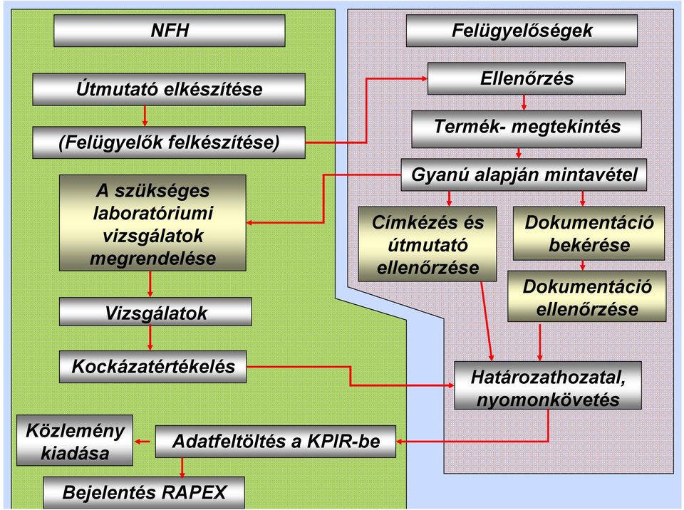 ellenőrzése Felügyelőségek Ellenőrzés Dokumentáció bekérése Dokumentáció ellenőrzése