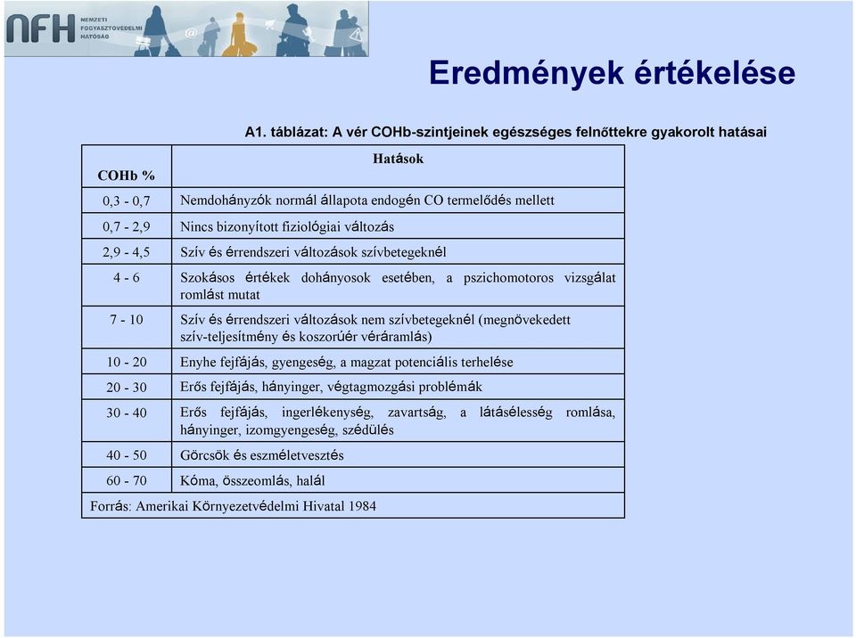 változások szívbetegeknél Szokásos értékek dohányosok esetében, a pszichomotoros romlást mutat Szív és érrendszeri változások nem szívbetegeknél (megnövekedett szív-teljesítmény és koszorúér