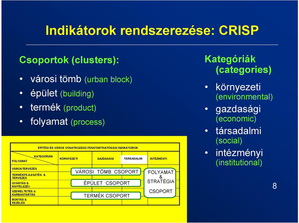 KIVITELEZÉS ÜZEMELTETÉS & KARBANTARTÁS BONTÁS & KEZELÉS KÖRNYEZETI GAZDASÁGI TÁRSADALMI INTÉZMÉNYI VÁROSI TÖMB CSOPORT ÉPÜLET CSOPORT TERMÉK