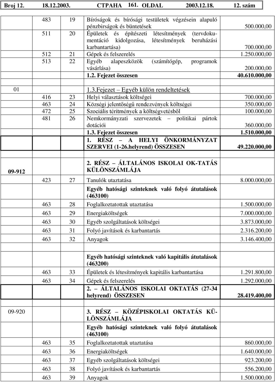 000,00 513 22 Egyéb alapeszközök (számítógép, programok vásárlása) 200.000,00 1.2. Fejezet összesen 40.610.000,00 01 1.3.Fejezet Egyéb külön rendeltetések 416 23 Helyi választások költségei 700.
