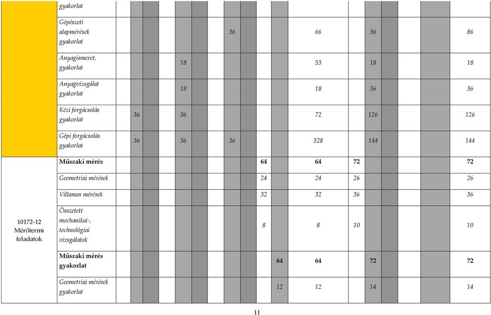 64 72 72 Geometriai mérések 24 24 26 26 Villamos mérések 32 32 36 36 10172-12 Mérőtermi feladatok Összetett
