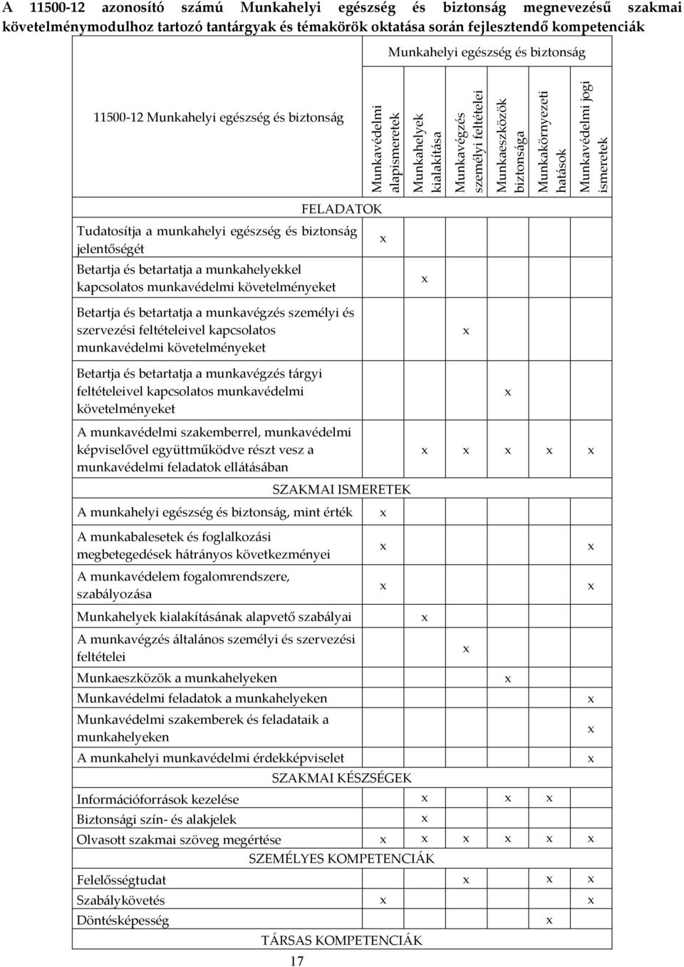 jogi ismeretek FELADATOK Tudatosítja a munkahelyi egészség és biztonság jelentőségét Betartja és betartatja a munkahelyekkel kapcsolatos munkavédelmi követelményeket Betartja és betartatja a