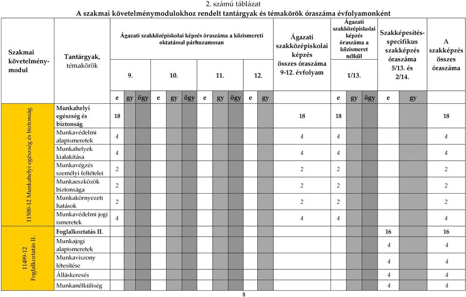 Szakmai követelménymodul Szakképesítésspecifikus szakképzés óraszáma 5/13. és 2/14. A szakképzés összes óraszáma 11500-12 Munkahelyi egészség és biztonság 11499-12 Foglalkoztatás II.