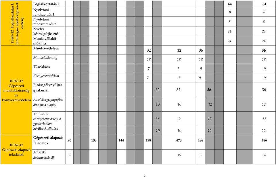 Tűzvédelem 18 18 18 18 7 7 9 9 10163-12 Gépészeti munkabiztonság és környezetvédelem Környezetvédelem 7 7 9 9 Elsősegélynyújtás gyakorlat 32 32 36 36 Az