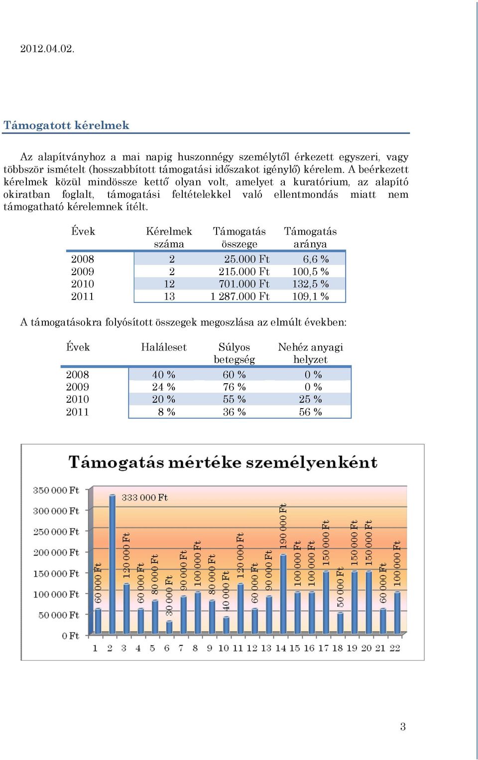 kérelemnek ítélt. Évek Kérelmek száma Támogatás összege Támogatás aránya 2008 2 25.000 Ft 6,6 % 2009 2 215.000 Ft 100,5 % 2010 12 701.000 Ft 132,5 % 2011 13 1 287.
