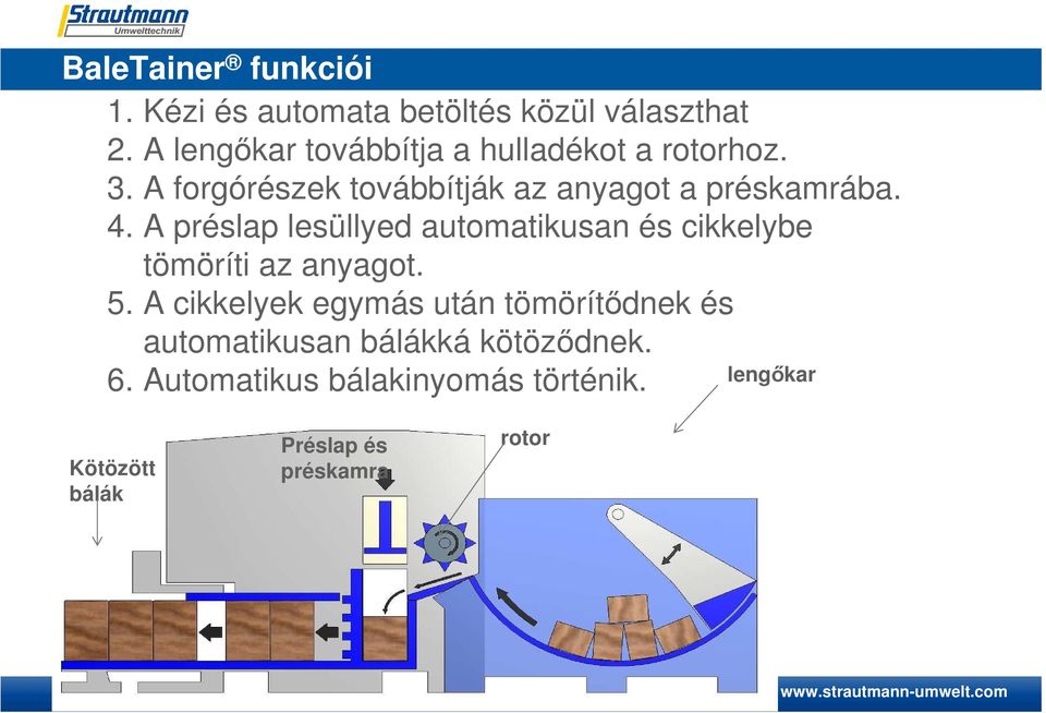 A préslap lesüllyed automatikusan és cikkelybe tömöríti az anyagot. 5.